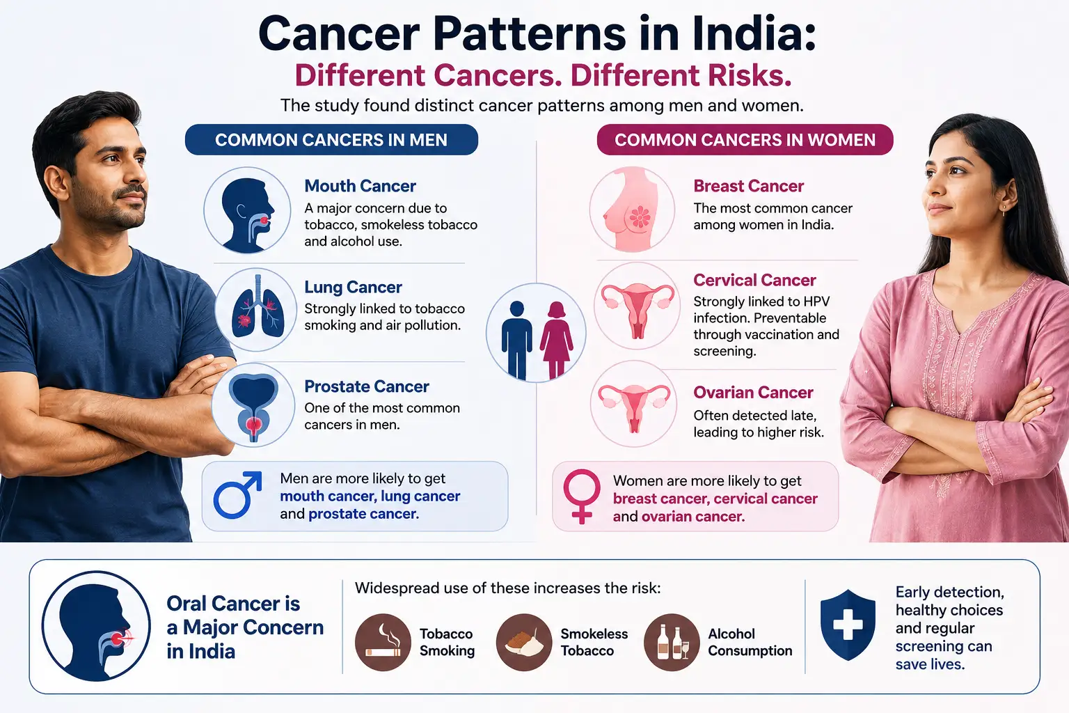 Which Cancers Are Most Common in India